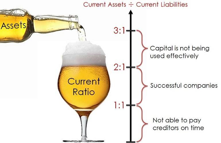 Liquidity Ratio Current Ratio Ratio Description Formula Current ratio Measures the short-term financial risk and the ability of the organization to meet its short-term obligations Current assets :