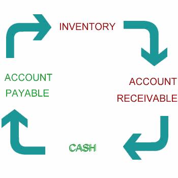 Operating Cash Flow Ratio Ratio Description Operating cash flow ratio Measures the gap between the time the goods are acquired from suppliers and the time it takes to collect cash from customers