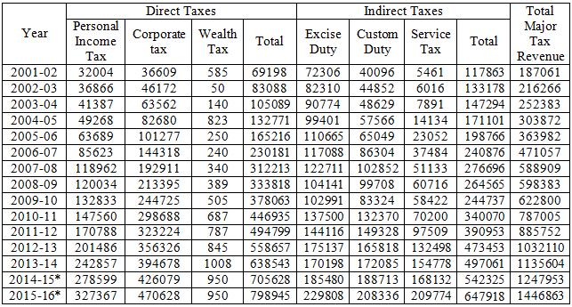 Table 1. Direct and Indirect Tax Revenue Of Central Govt.