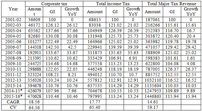 The above table shows that share of personal income tax in total major tax revenue of the Central Government increased from 17.10 per cent in 2001-02 to 22.62 per cent in 2015-16.