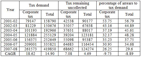 demand shall be served upon the assesse. The amount which remains unpaid becomes arrear. Table 8 shows the arrears of corporate tax in this regard. Table 8. Arrears of Tax Demand (Rs.