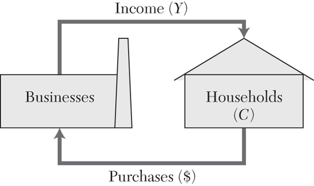 Second Pillar of classical economics: Say s Law, Supply Creates Demand Based on the circular flow model Production always generates enough income to