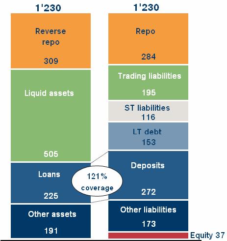 Solid funding structure Asset and liabilities by category CHF bn at end of 2Q08 1,230 1,230 Long-term debt and term CD issuance USD bn CD Long-term