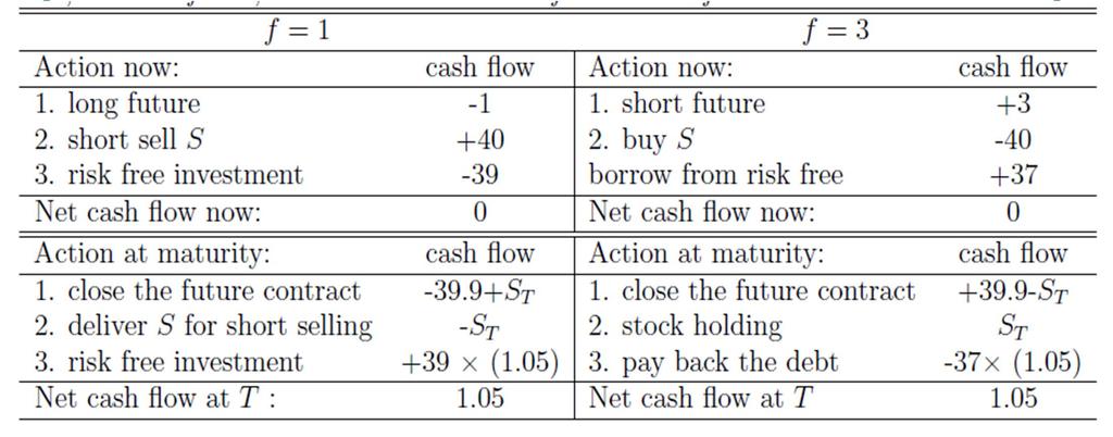 2) Futures Pricing Alternative method to prove the price (prove by contradiction) Find arbitrage opportunity if price > S