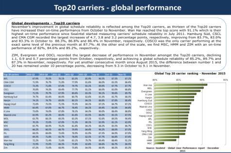 and much more World s largest study of carrier on-time performance