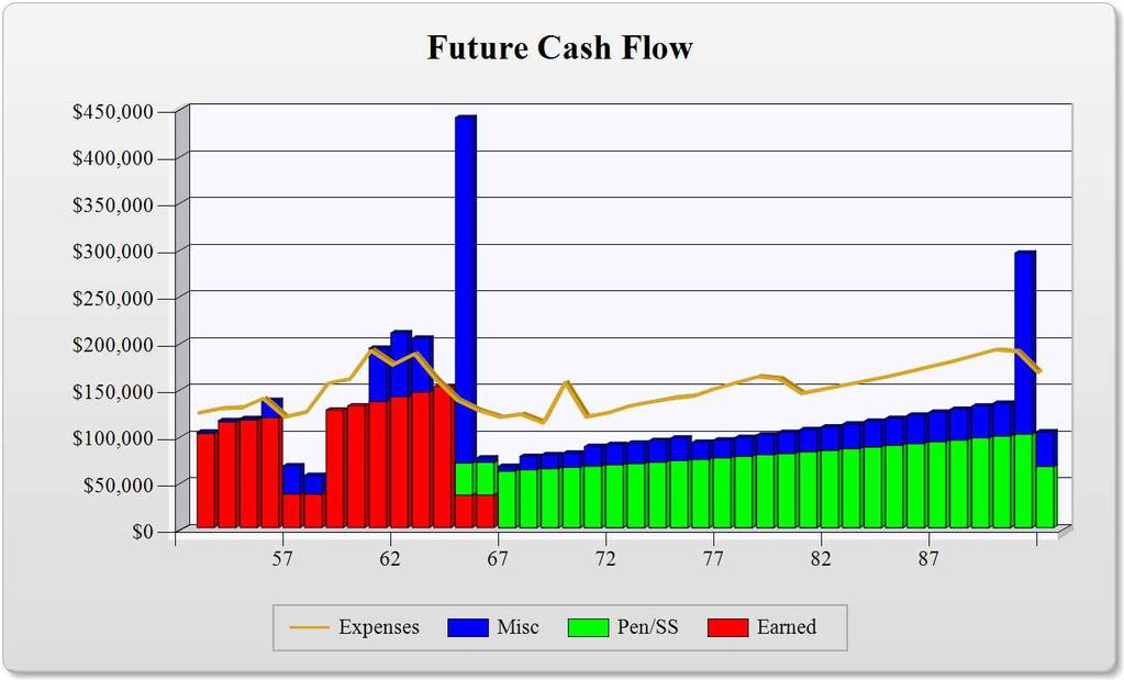 Cash Flow The bars in the above graph represent the amounts available from.