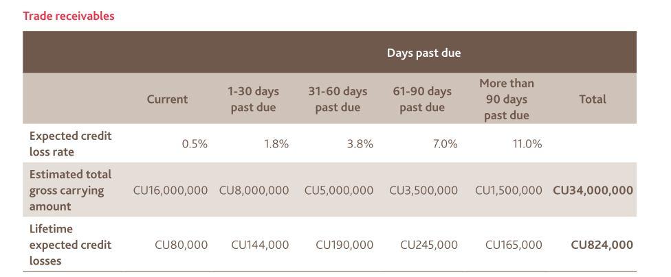 IMPAIRMENT OF FINANCIAL ASSETS IFRS 9 Carrying amount by days past due if credit