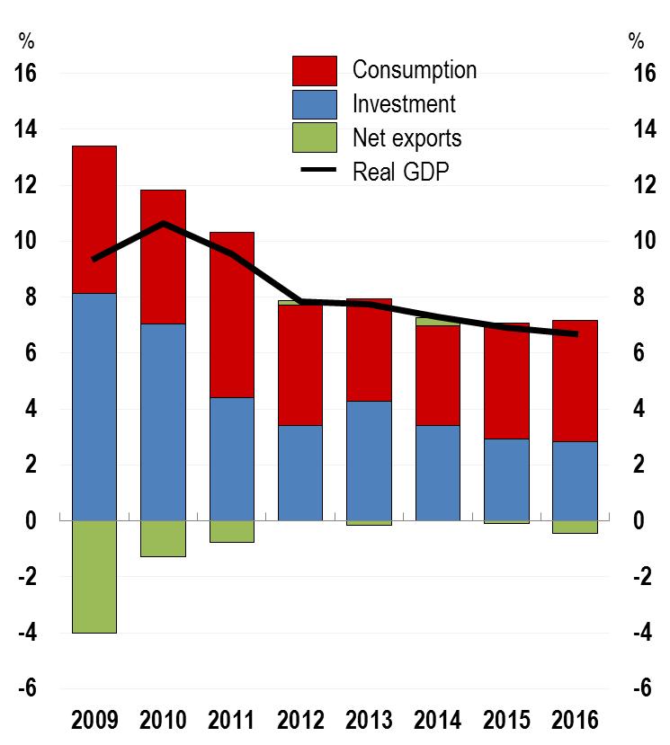 Rebalancing of Chinese growth continues Contributions to China s GDP growth Nominal fixed investment