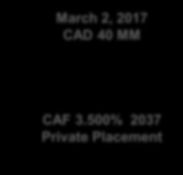 MM and 150MM CAF 0.30% 2025 Swiss Market CAF 4.50% 2027 Australian Market CAF 5.