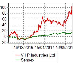 PRIVATE CLIENT RESEARCH SEPTEMBER 21, 2017 Amit Agarwal agarwal.amit@kotak.com +91 22 6218 6439 Stock details BSE code : 507880 NSE code : VIPIND Market cap (Rs bn) : 35.7 Free float (%) : 47.