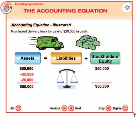 The Recording Process Illustrated 69 Accounting Cycle Tutorial The diagrams in Illustrations 2-19 to 2-28 review the accounting cycle.