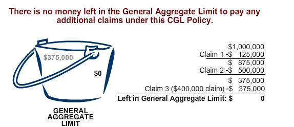 Example 1: Claim 3 - $400,000 Personal Injury General Aggregate Limit (after Claim 1 and Claim 2): $375,000 Each Occurrence Limit: