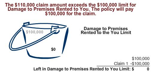 Example 2: Claim 1 - $110,000 Damage to Premises Rented to You General Aggregate Limit: