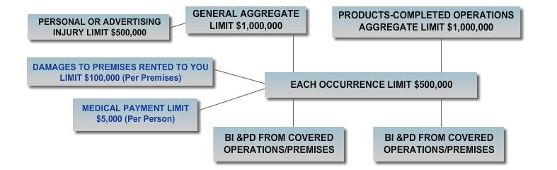 Learning Objective: Identify the different limits of insurance of the CGL Policy. General Aggregate A General Aggregate Limit is shown on the Declarations Page.