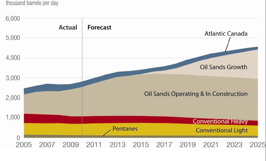 Canadian Oil Sands Canadian Oil Sands