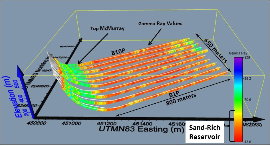 Algar Lake Reservoir Quality Gamma Ray Logs Over Horizontal Production