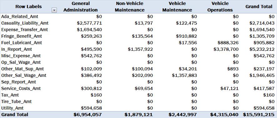 8. Commuter Rail 2010 O&M Cost Estimate Roll Up Alternatives Analysis The table below shows the 2010 O&M costs for commuter rail operations which are the basis for the O&M costs calculations for