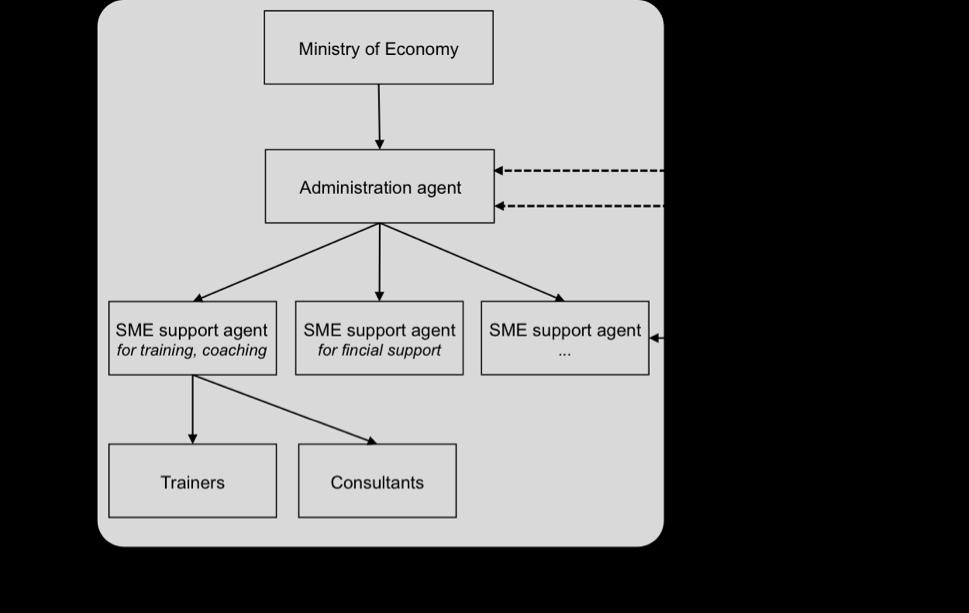 3. Evaluation. The responsible institution will have to Evaluate the support programs (see above No. 2) Evaluate the SME sector monitoring (see above No.