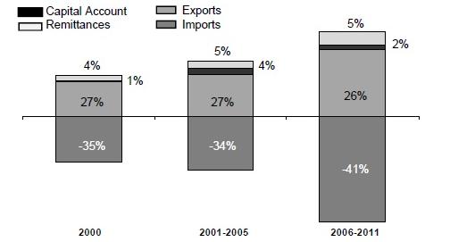Balance of Payments Components as a Percentage of GDP Moroccan exports have remained level from 2000-2011 Moroccan imports have increased significantly between 2006-2011