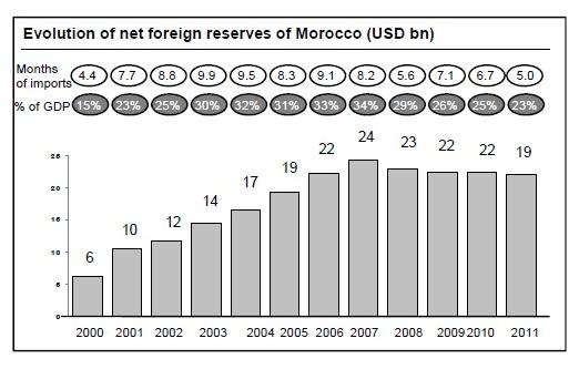 Factors Impacting Balance of Payments A high exchange rate makes exports more expensive and and hurts the trade balance Today the Moroccan dirham is at a 5 year high against the Euro The