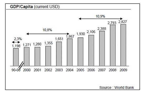 GDP per Capita Morocco s GDP per capita grew at 2.