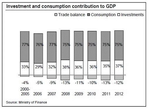Investment & Consumption Contribution Domestic consumption makes up the majority of GDP,