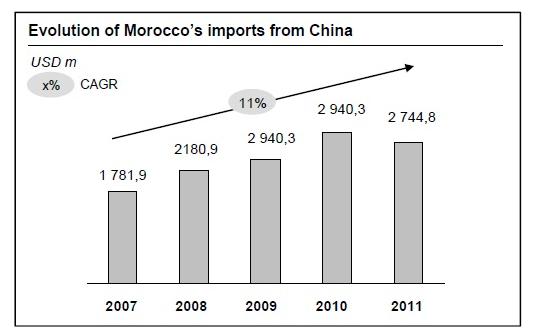 Morocco's Trade Europe remains Morocco's largest trading