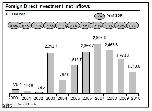FDI Net Inflow FDI Net inflow in Morocco peaked in 2007, before the global financial crisis