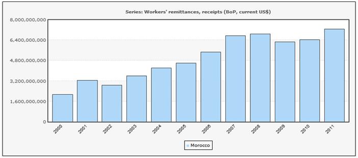 Remittances Source: World Bank Remittances to Morocco in 2011 were slightly above ($US) 7 billion which