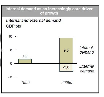Internal Consumption Driving Demand Domestic demand is playing an