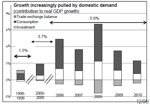 5% of real GDP growth in the 1990's while between 2006 to 2010 it contributed