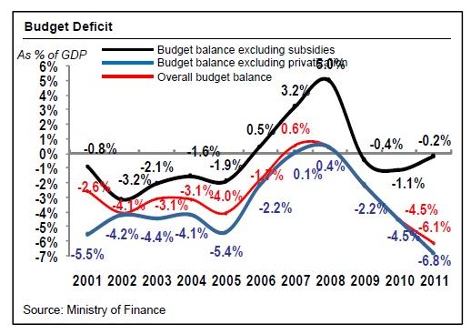 Morocco's Budget Deficit The global financial crisis has a negative drag on Morocco's budge Before the crisis, even with govt subsidies, the budget showed a