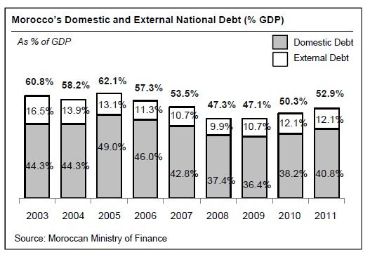 Domestic and External National Debt Domestic debt makes up the overwhelming majority of Morocco's debt External debt has decreased from 2003 to a low of 9.