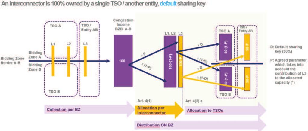 If circumstances exist that so justify it, TSOs on both sides of a Bidding Zone Border should be allowed to agree on a specific sharing key per timeframe different from the default sharing key.