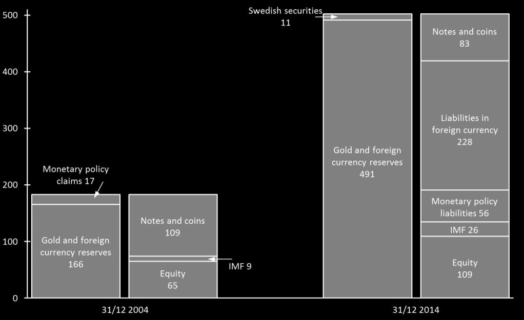 The foreign currency reserve is SEK 325 billion larger.