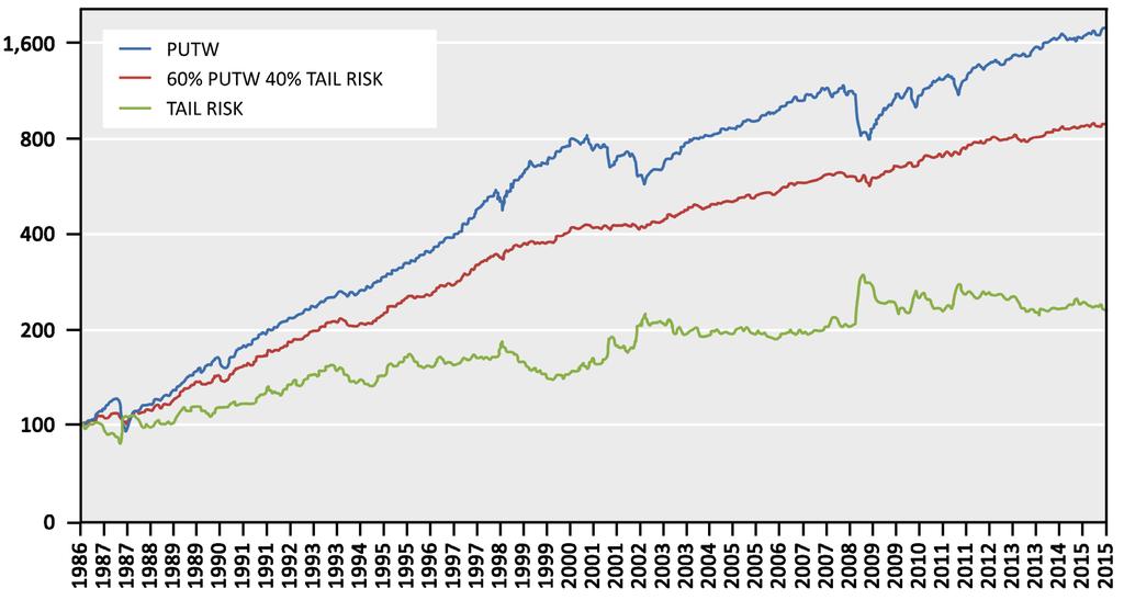 FIGURE 14 Various Returns (06/1986-12/2016) 6/1986-12/2016 S&P 500 80% S&P 20% TAIL RISK 60% S&P 40% TAIL RISK 40% S&P 60% TAIL RISK 20% S&P 80% TAIL RISK TAIL RISK Return 9.89% 8.74% 7.39% 5.86% 4.