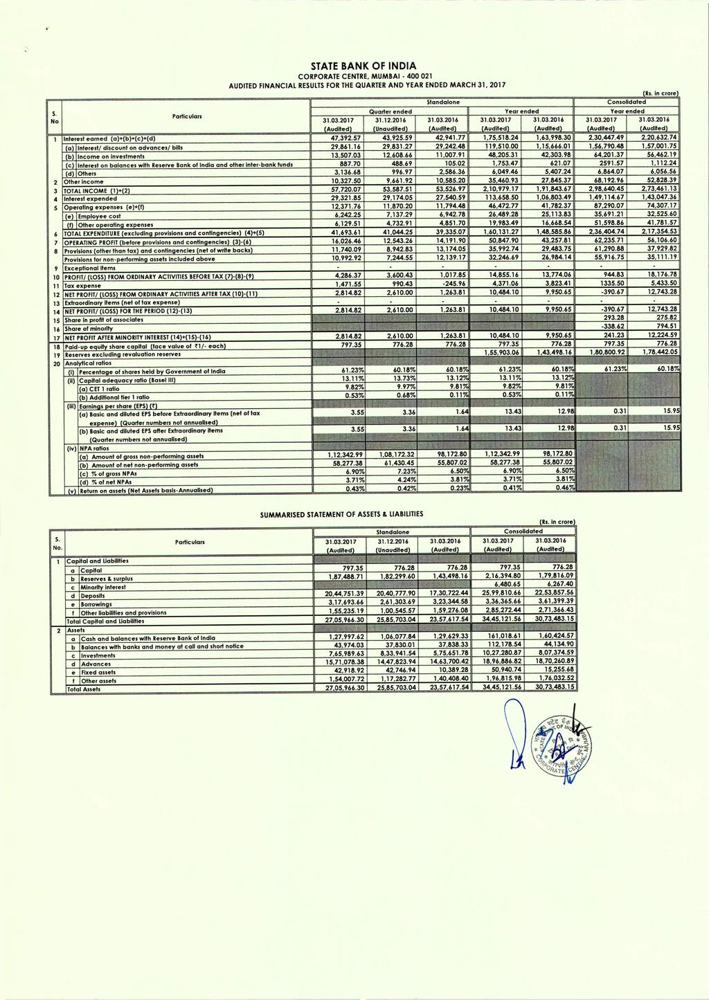 STATE BANK OF INDIA CORPORATE CENTRE, MUMBAI - 400021 AUDITED FINANCIAL RESULTSFOR