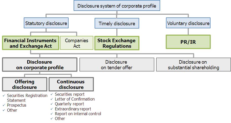 3. Overview of the Initial Listing and Disclosure Systems (4) Rules and Regulations on the Disclosure System on the Secondary Market Information used for decisions on the value of securities must be