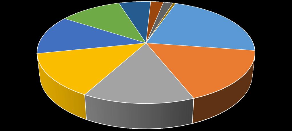 Figure 20: Distribution of Credit by Sector Financial Organisa'ons 10.99% Distribu'on 12.48% Mining 5.64% Transport and Communica'on Construc'on 2.28% 1.68% Other 0.50% Households 22.08% Services 13.
