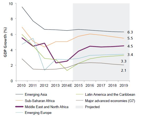 MENA IS FORECAST TO BE 3 RD -FASTEST GROWING REGION IN THE WORLD GDP growth, constant
