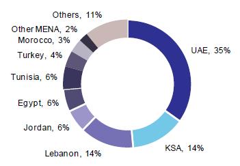 Investments by volume are led by: UAE and KSA Investments