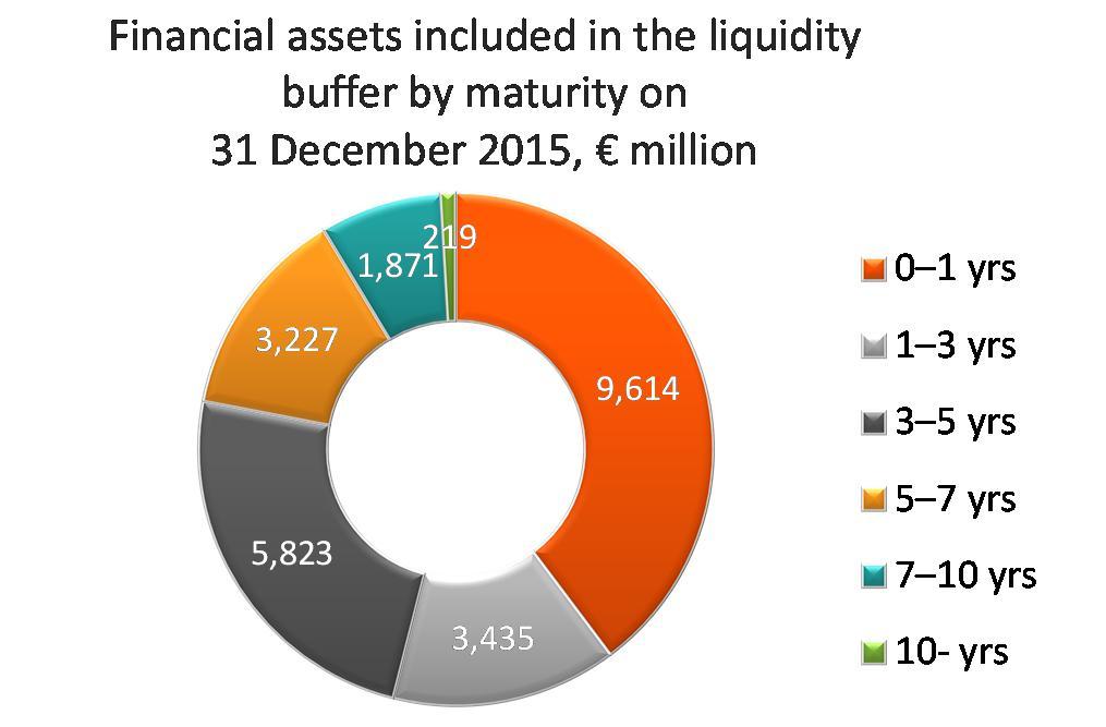 OP Financial Group monitors its liquidity and the adequacy of its liquidity buffer using the LCR (Liquidity Coverage Ratio).