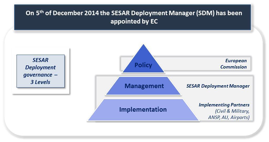 1. SESAR Deployment Manager s roles and responsibilities On 5 th of December 2014, the SESAR Deployment Alliance, composed of a group of air navigation service providers, airports and airlines, has