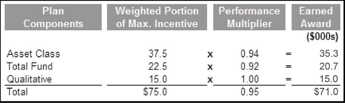 Determine Payouts Under each Weighted Plan Component: 2. Determine Incentive Amount and Payout Award: 3.