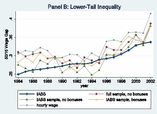 Figure A.1: Inequality Trends in the and GSOEP, Men Panel F: Education Wage Premia, High versus Medium High versus Medium.25.3.35.4.45.
