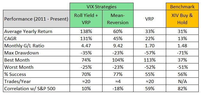 roll-yield and the volatility risk-premium in the favor of XIV. This has caused the long-term rise in XIV (as shown in the above graph).