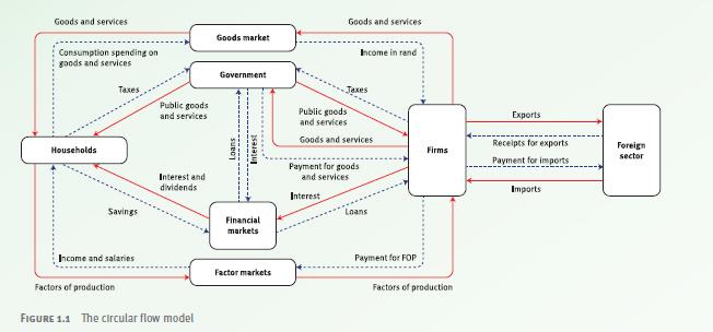 TERM 1 The foreign sector consists of imports and exports of goods and services. Importers buy goods and services from other countries, whilst exporters sell goods and services to other countries. 1.2 Real flows and money flows The circular flow model shows us the real flow and the money flow.