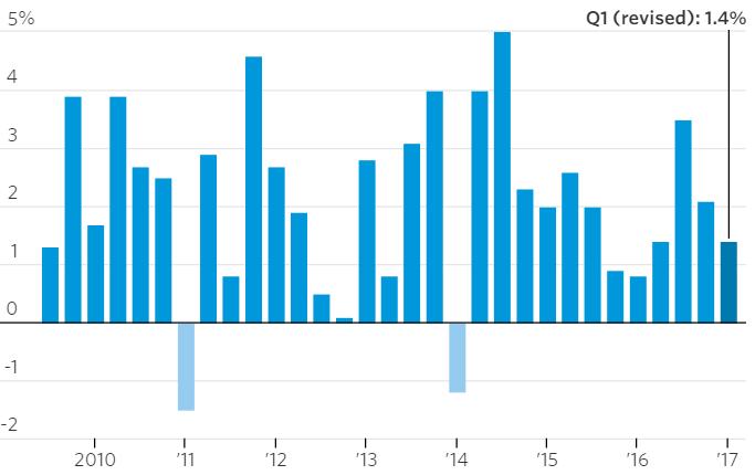 Chart The final revision to U.S. st Quarter GDP was.4%, a 0.7% upward revision from the first estimate of 0.7%, and up 0.2% from the second revision. The U.S. economic performance in the 2nd Quarter is expected to be stronger than the st Quarter.