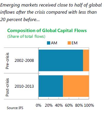 Monetary easing->em capital flows Taper Tantrum (May-June 2013) Source: Emerging