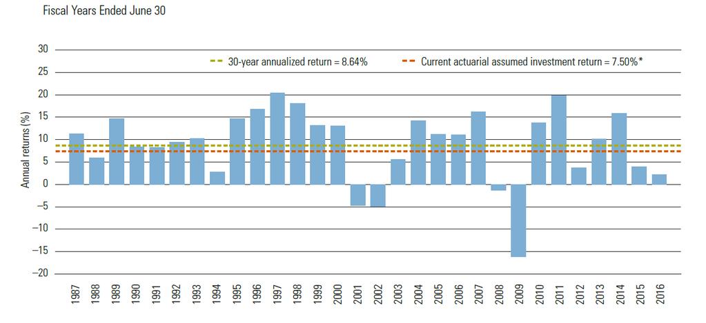 Investment Performance History Annualized Returns 1-Year 2.15% 10-Year 6.31% 20-Year 7.85% 30-Year 8.